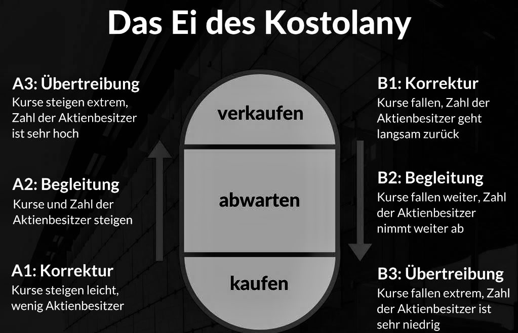Das Ei des Kostolany: Ein Klassiker der Börsenpsychologie